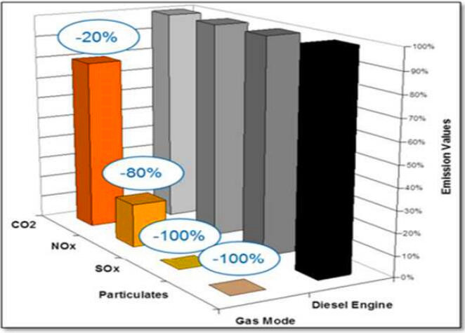 Effect of natural gas fuel emission reduction 