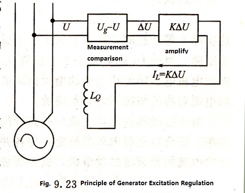 Automatic Distribution of Reactive Current for Diesel Generator